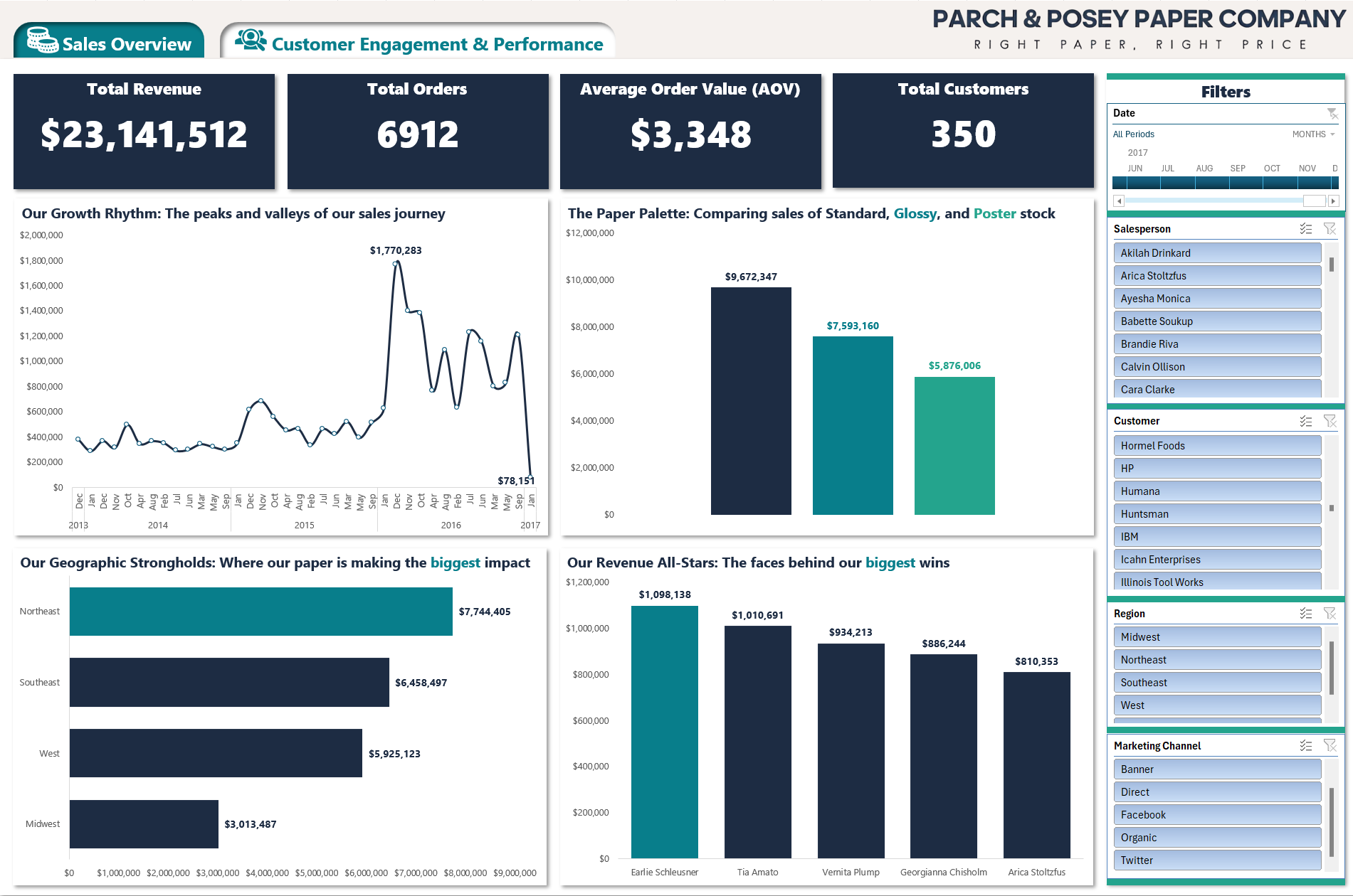 Parch & Posey Dashboard